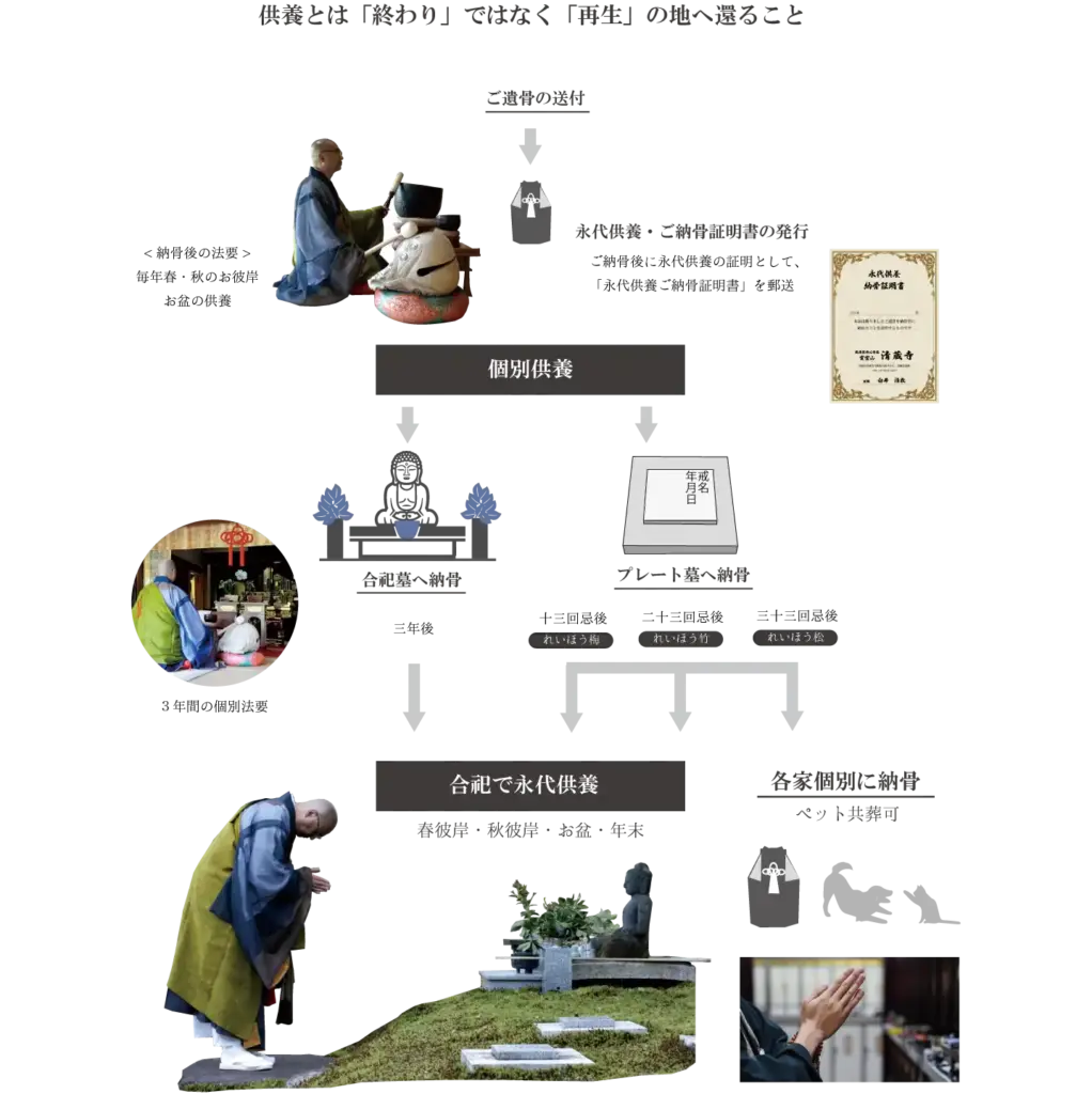 永代供養 とわかの特徴